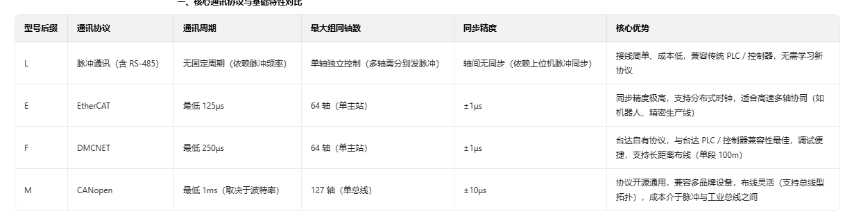 各型號通訊協(xié)議對比.png